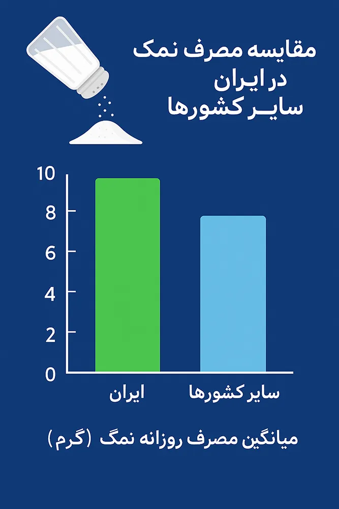 تأثیر کاهش مصرف نمک بر کنترل فشار خون: بررسی علمی و راهکارها